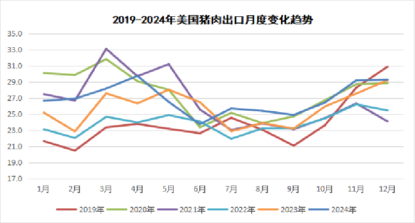美国猪肉出口变化