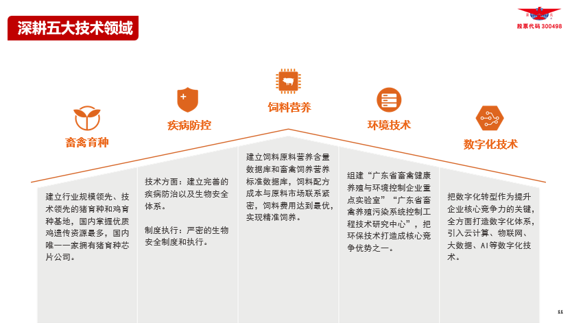 温氏深耕畜禽育种、疾病防控、饲料营养、环境技术、数字化技术五大领域