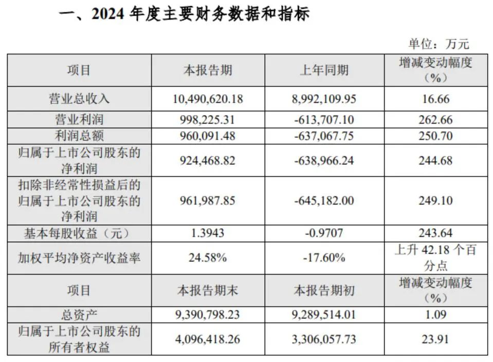 温氏2024年度业绩快报