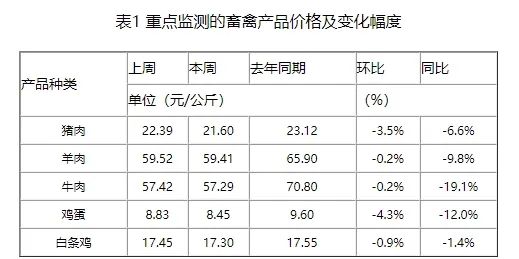 养殖集团下旬或加速出栏，仔猪价格继续偏弱，预计近期猪价或呈季节性走弱趋势