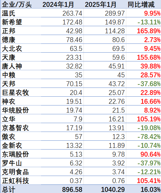 1月出栏大增！养猪集团接下来咋样？