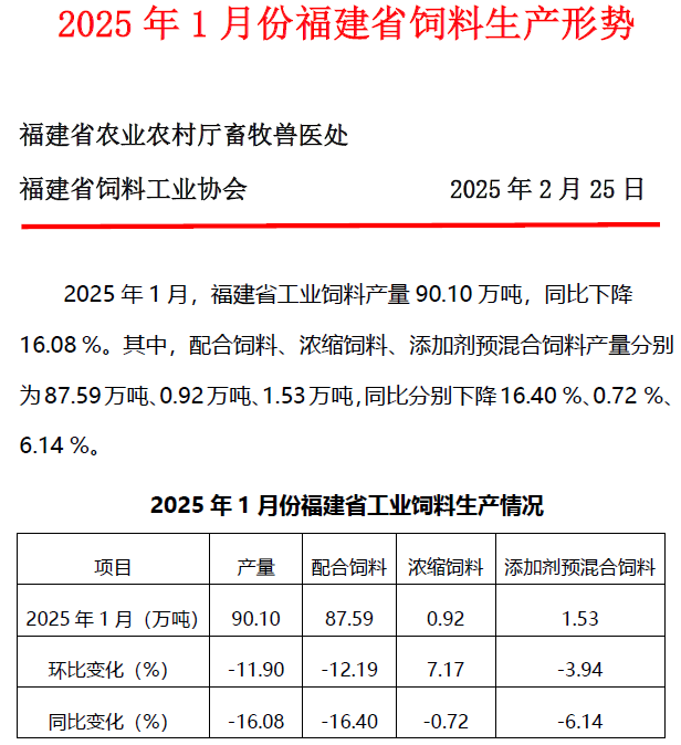 2025年1月份福建省饲料生产形势