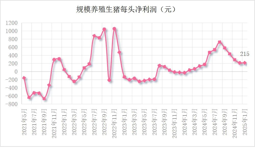 农业农村部等五部门联合发布2025年1月生猪产品数据