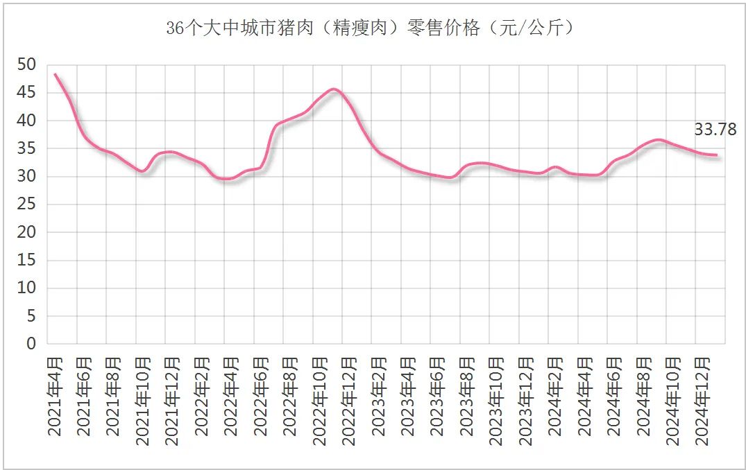 农业农村部等五部门联合发布2025年1月生猪产品数据