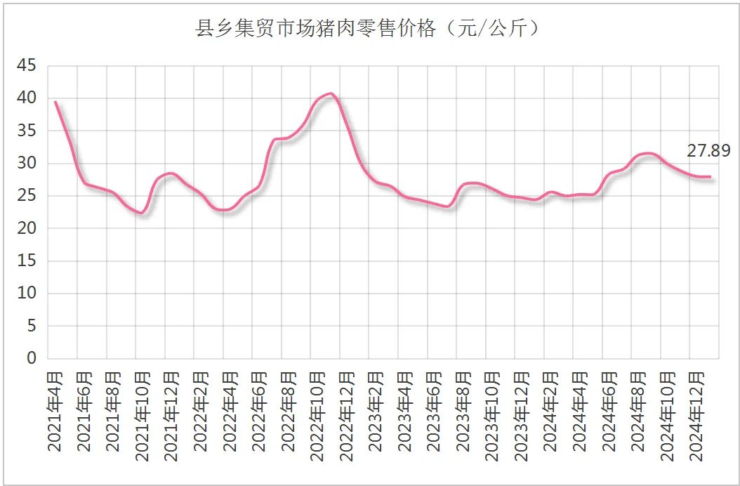 农业农村部等五部门联合发布2025年1月生猪产品数据