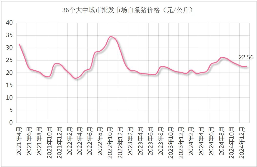 农业农村部等五部门联合发布2025年1月生猪产品数据