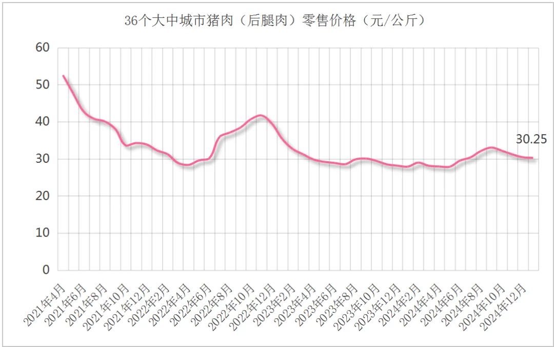 农业农村部等五部门联合发布2025年1月生猪产品数据