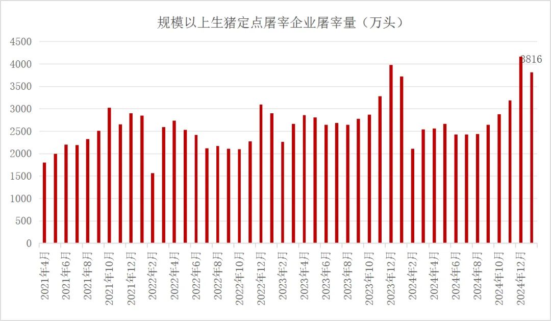 农业农村部等五部门联合发布2025年1月生猪产品数据