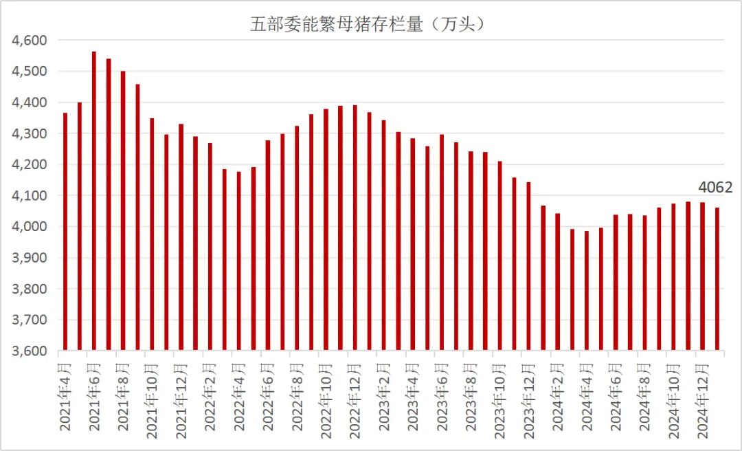 农业农村部等五部门联合发布2025年1月生猪产品数据