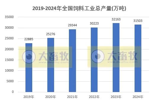 2022-2024年度全国各省饲料产量情况（有猪饲料和禽饲料）