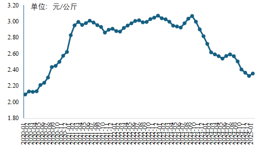 玉米行情