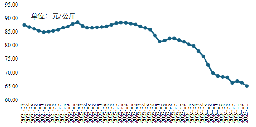 牛肉价格走势