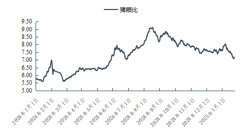 全国猪粮比价变化情况