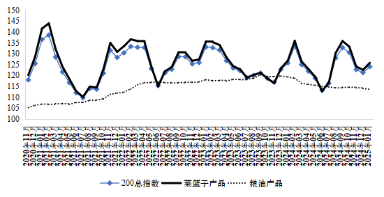 全国农产品批发价格200指数