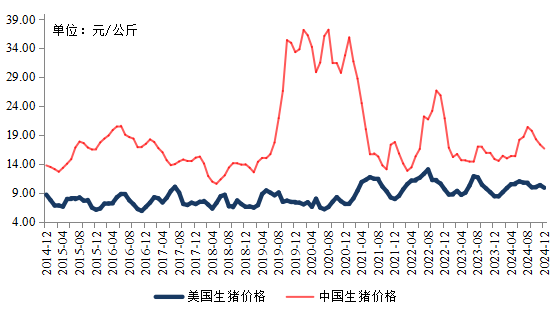 美国和中国的活猪价格比较