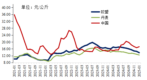 欧盟和中国的活猪价格