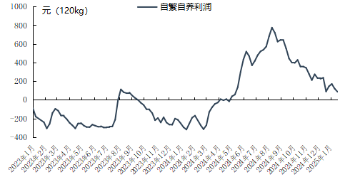 标猪（120公斤；自繁自养模式）每头出栏利润变化