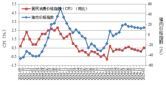 CPI同比变化指数