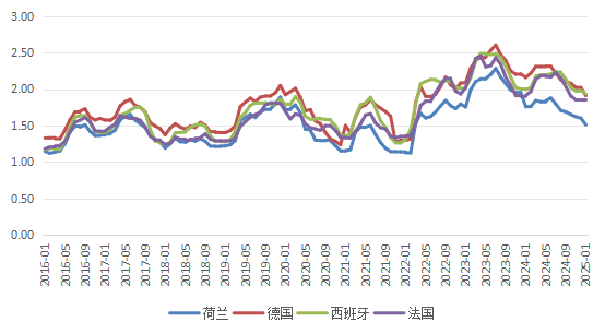 荷兰、德国、西班牙和法国活猪价格走势