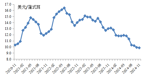 美国大豆价格走势