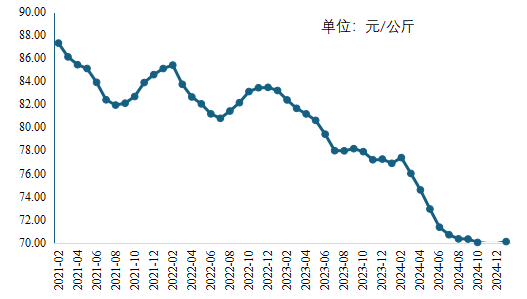 羊肉价格走势
