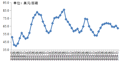 美国活猪价格走势