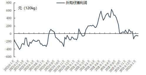 标猪（120公斤；外购仔猪模式）每头出栏利润变化