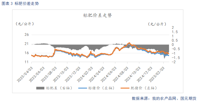标肥价差