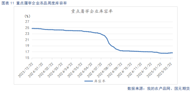 屠宰企业库容率
