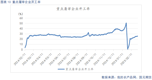 屠宰企业开工率