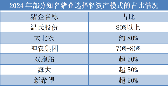 2024年部分知名猪企选择轻资产模式的占比情况。