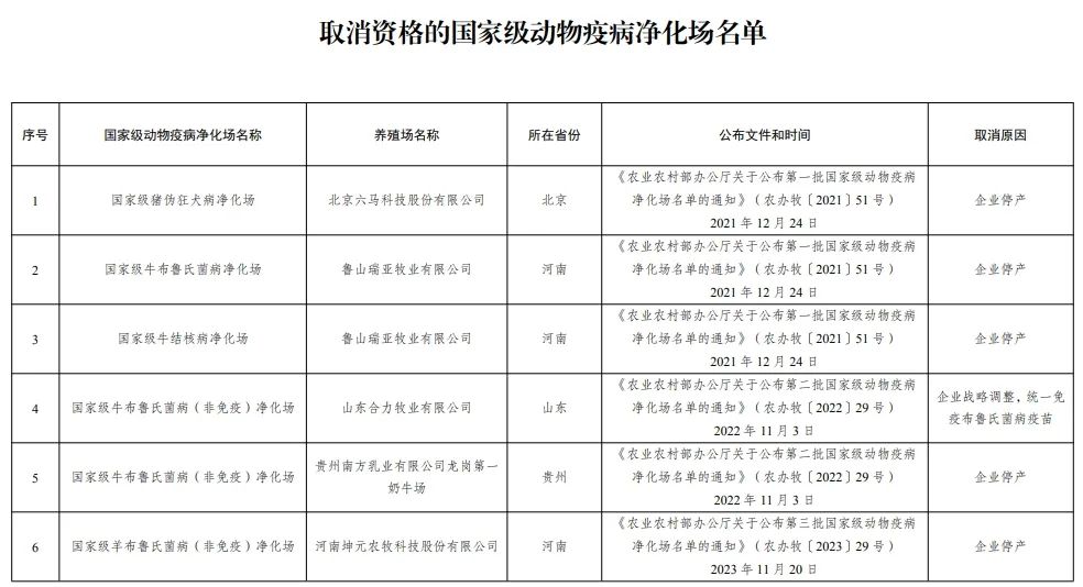 最新消息！52个养殖场列为国家级动物疫病净化场，取消6家——农业农村部公布第五批国家级动物疫病净化场名单