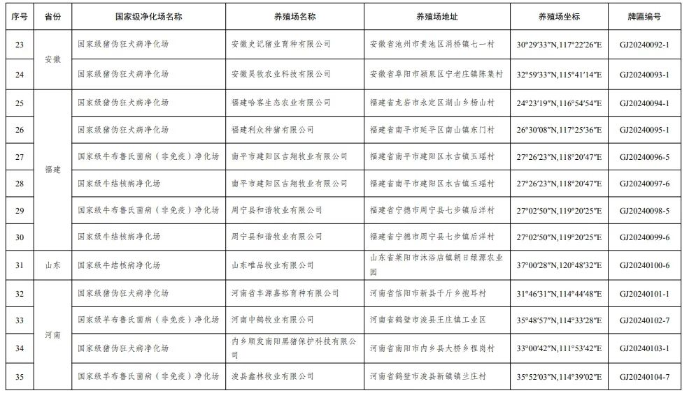 最新消息！52个养殖场列为国家级动物疫病净化场，取消6家——农业农村部公布第五批国家级动物疫病净化场名单