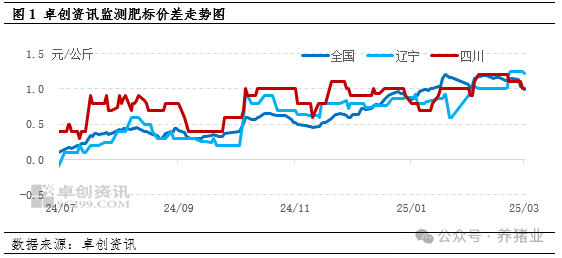 大猪供应增加！标肥价差回落！释放什么信号？
