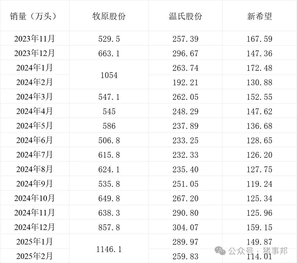 养猪三巨头1-2月生猪出栏数据公布！哪些要点值得关注？
