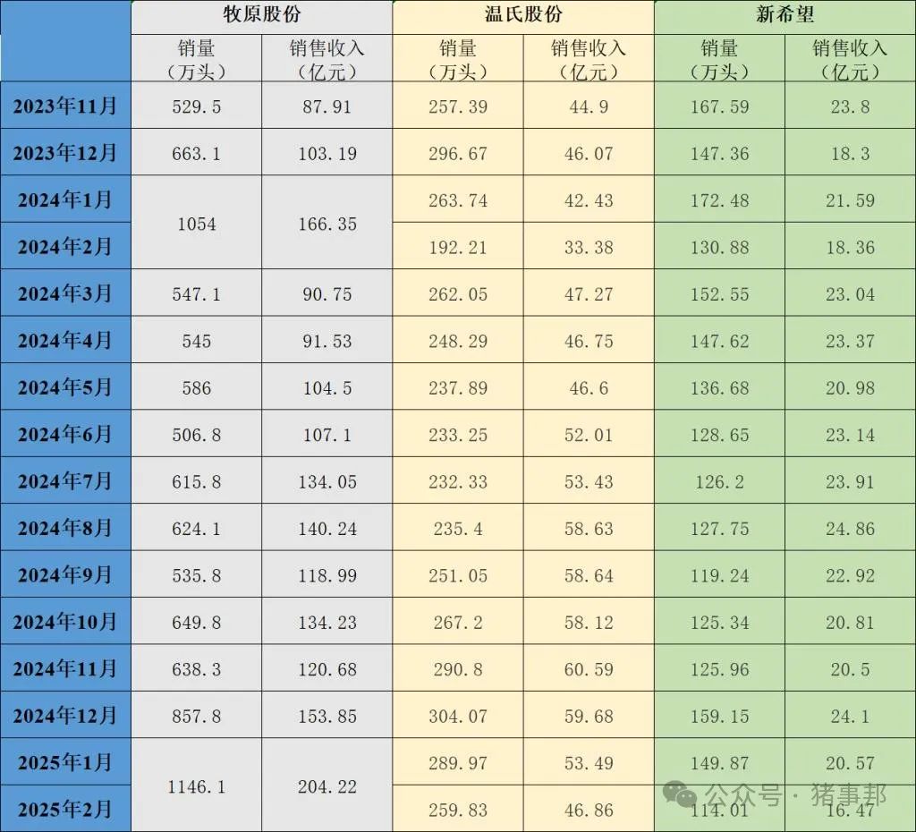 养猪三巨头1-2月生猪出栏数据公布！哪些要点值得关注？