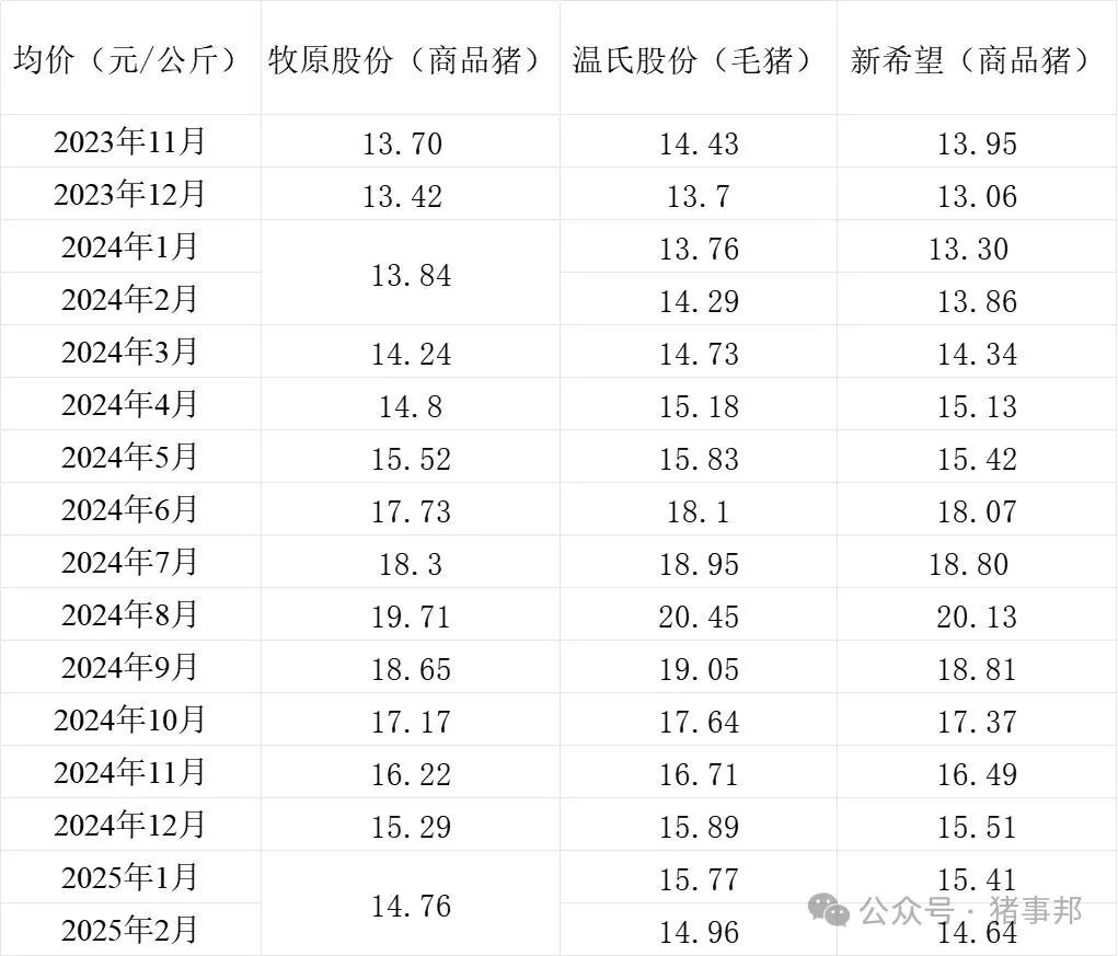 养猪三巨头1-2月生猪出栏数据公布！哪些要点值得关注？