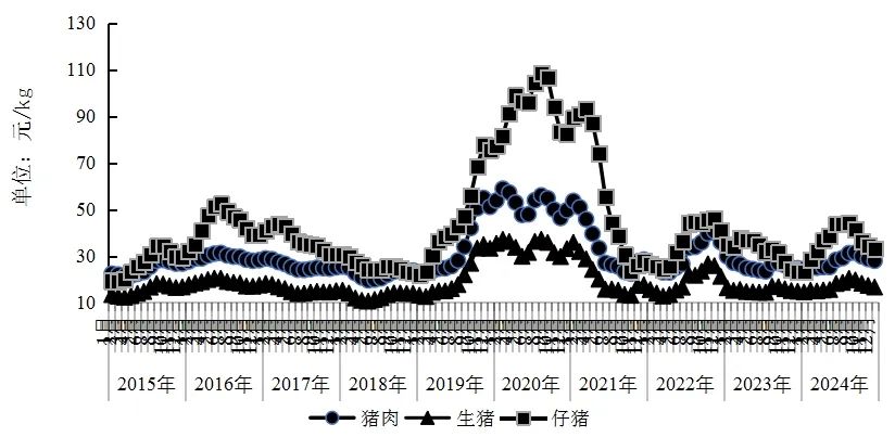 我国生猪、猪肉和仔猪月度价格变动情况