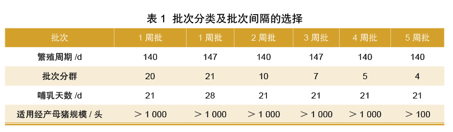 常用的批次间隔选择