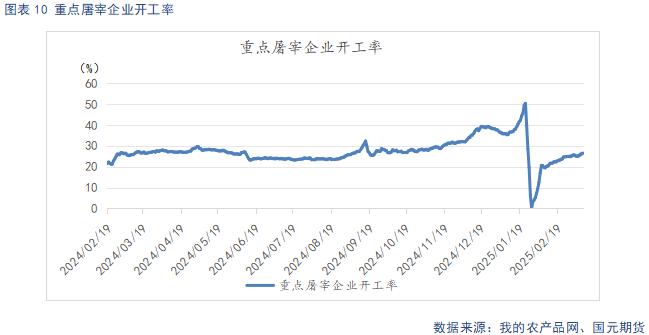 屠宰企业开工率