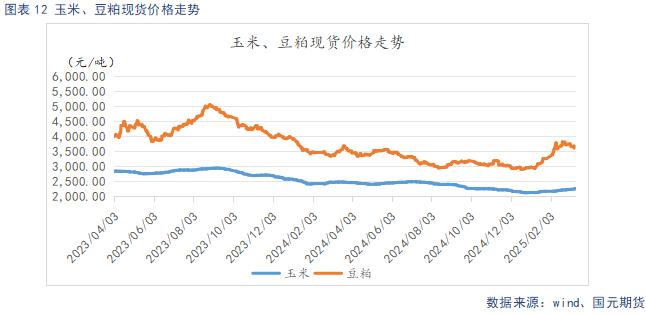 玉米、豆粕行情