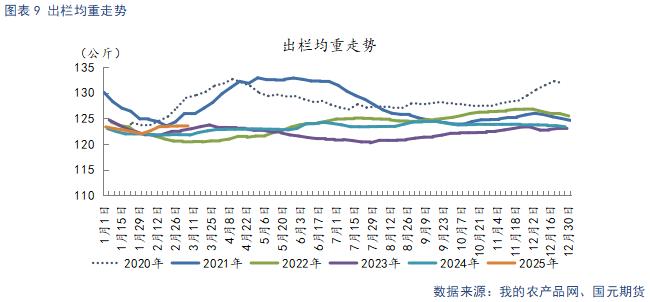 出栏均重走势