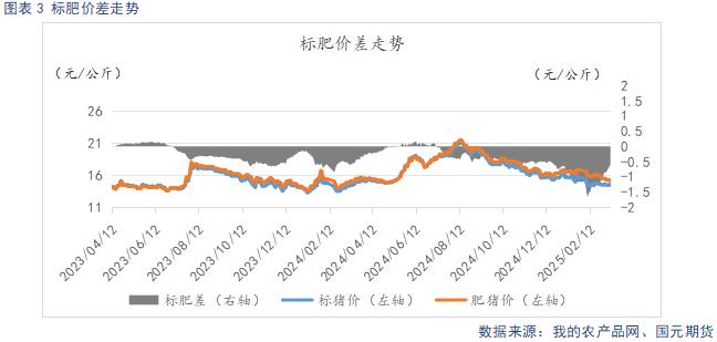 标肥价差