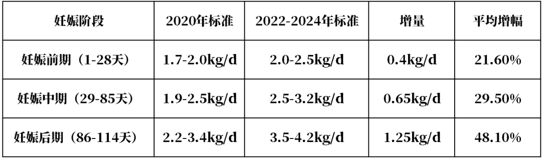 2020-2024年母猪妊娠期采食量变化