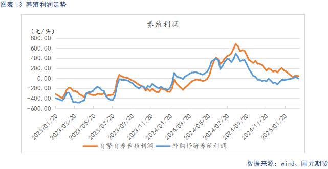 养殖利润
