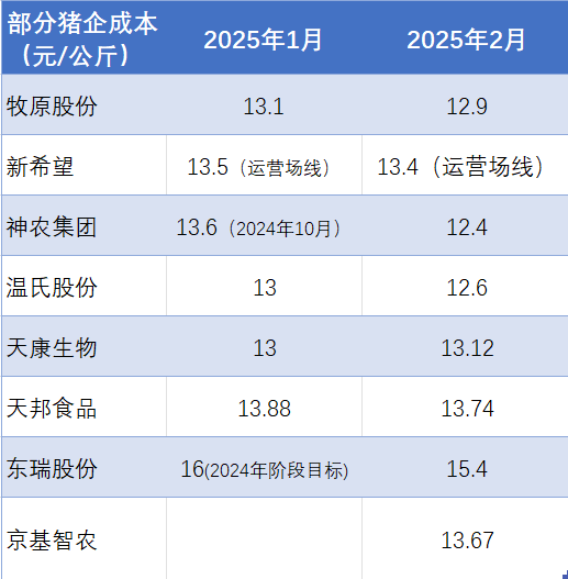 部分猪企成本