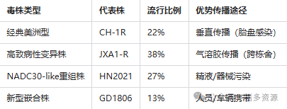 国内主流毒株分布