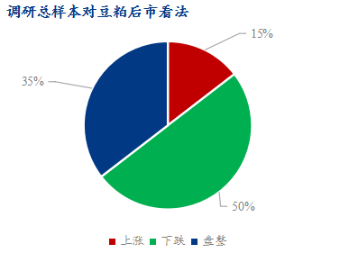 对豆粕后市看法