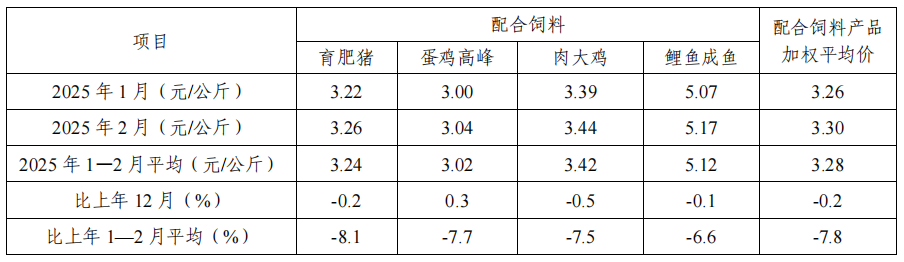 2025年1—2月饲料企业配合饲料平均价格