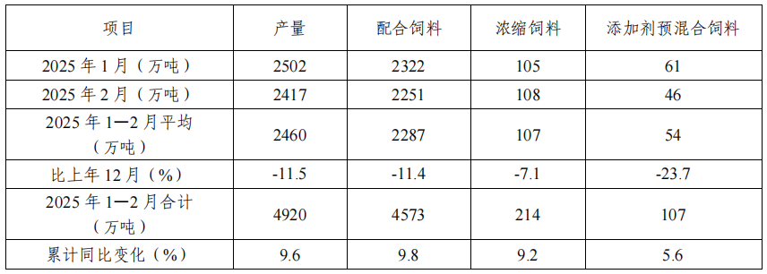 2025年1—2月全国工业饲料生产情况